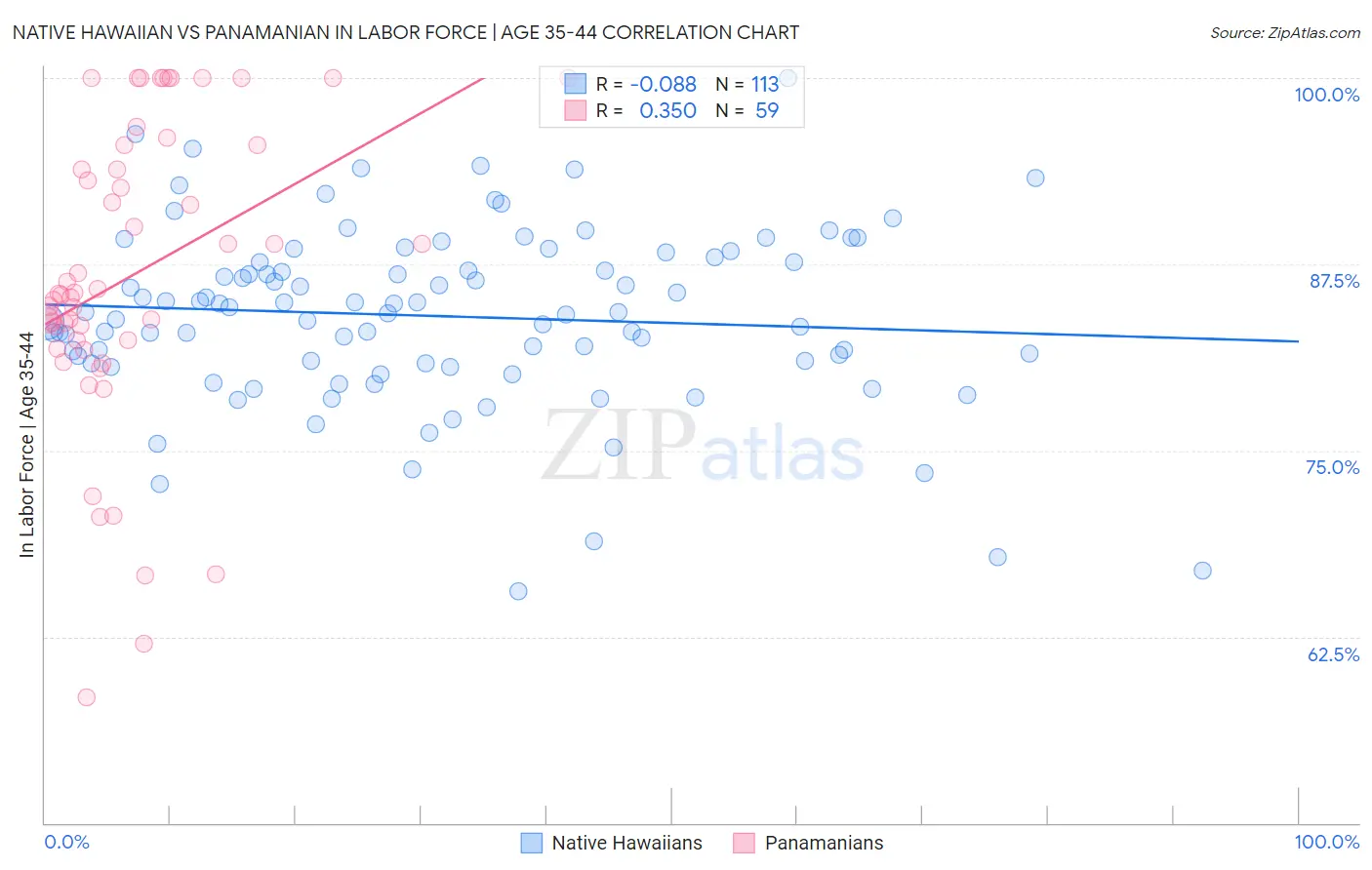 Native Hawaiian vs Panamanian In Labor Force | Age 35-44