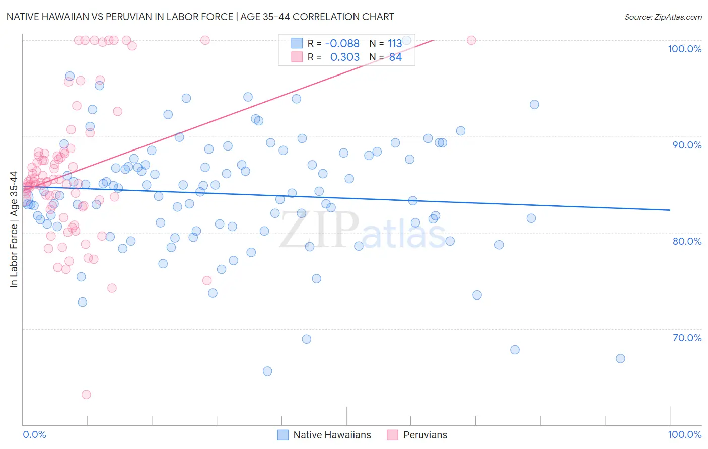 Native Hawaiian vs Peruvian In Labor Force | Age 35-44