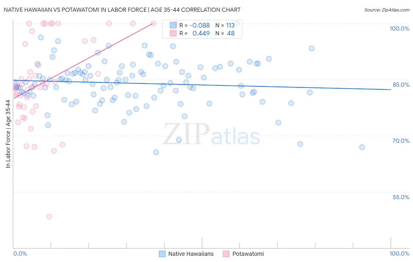 Native Hawaiian vs Potawatomi In Labor Force | Age 35-44
