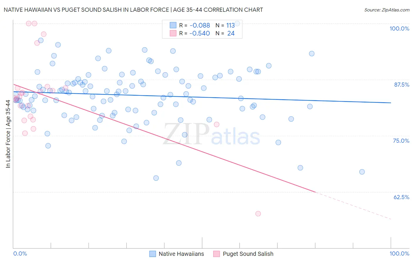Native Hawaiian vs Puget Sound Salish In Labor Force | Age 35-44