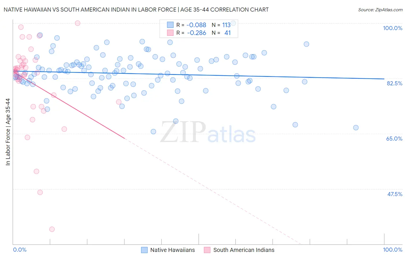 Native Hawaiian vs South American Indian In Labor Force | Age 35-44