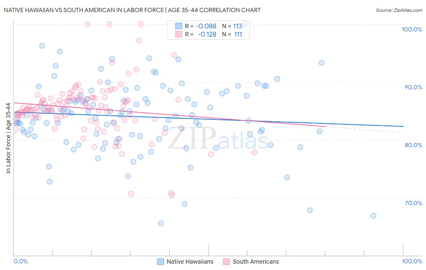 Native Hawaiian vs South American In Labor Force | Age 35-44