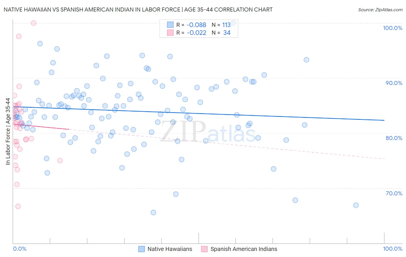 Native Hawaiian vs Spanish American Indian In Labor Force | Age 35-44