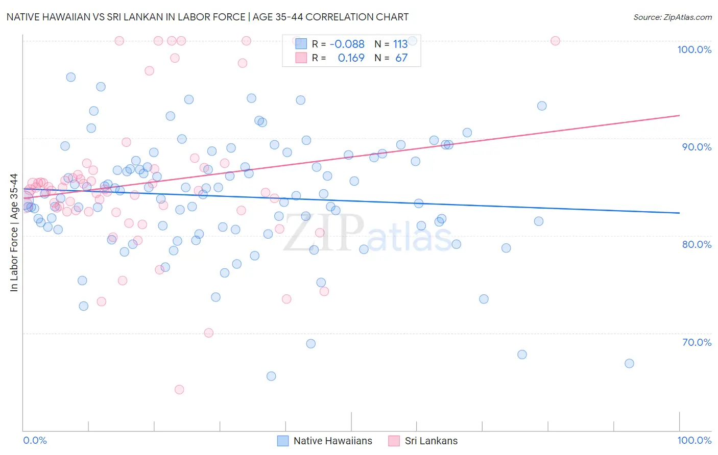 Native Hawaiian vs Sri Lankan In Labor Force | Age 35-44