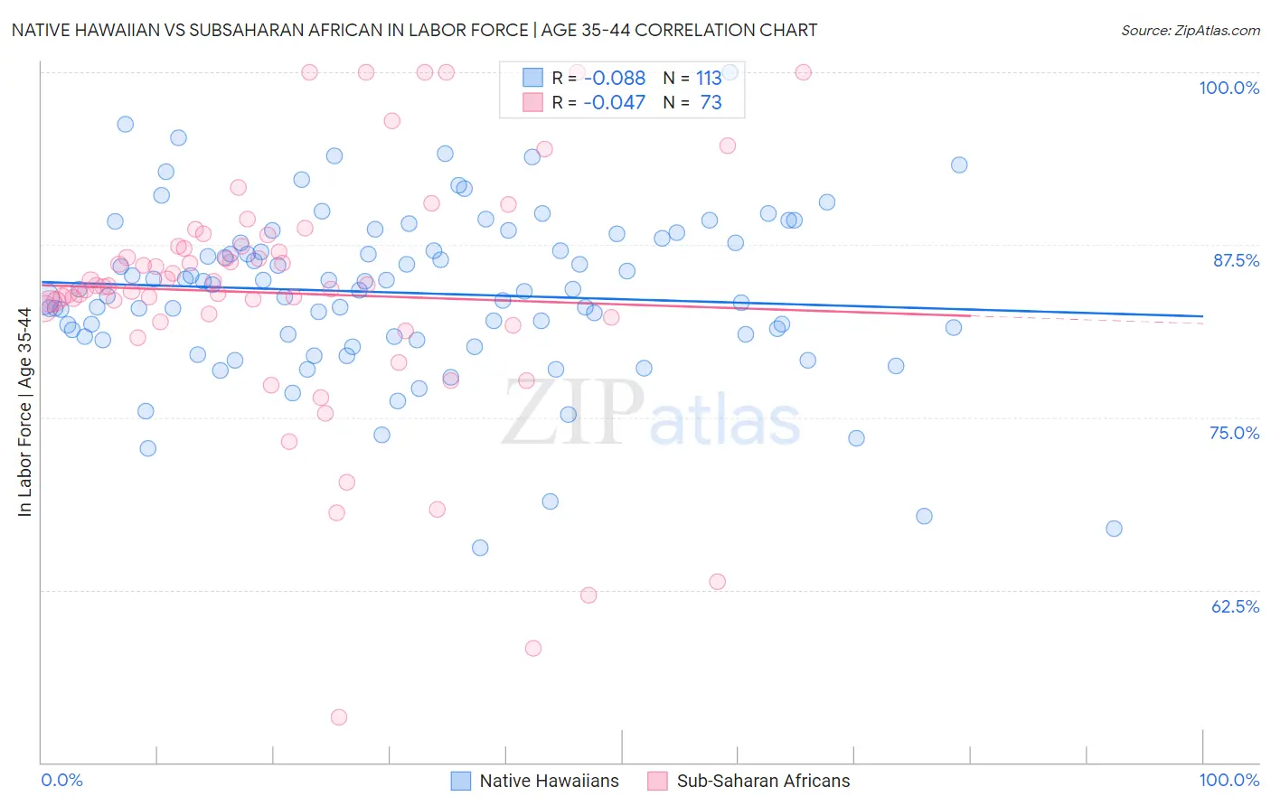 Native Hawaiian vs Subsaharan African In Labor Force | Age 35-44