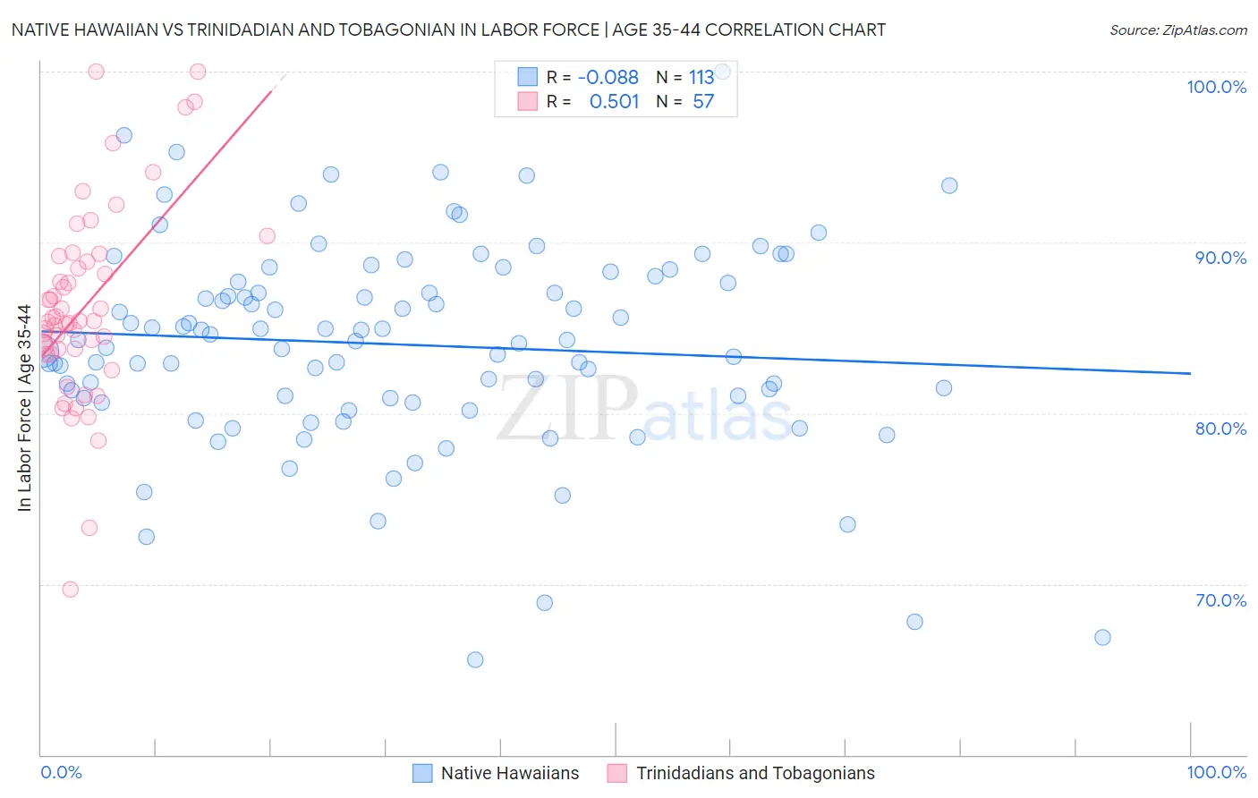 Native Hawaiian vs Trinidadian and Tobagonian In Labor Force | Age 35-44