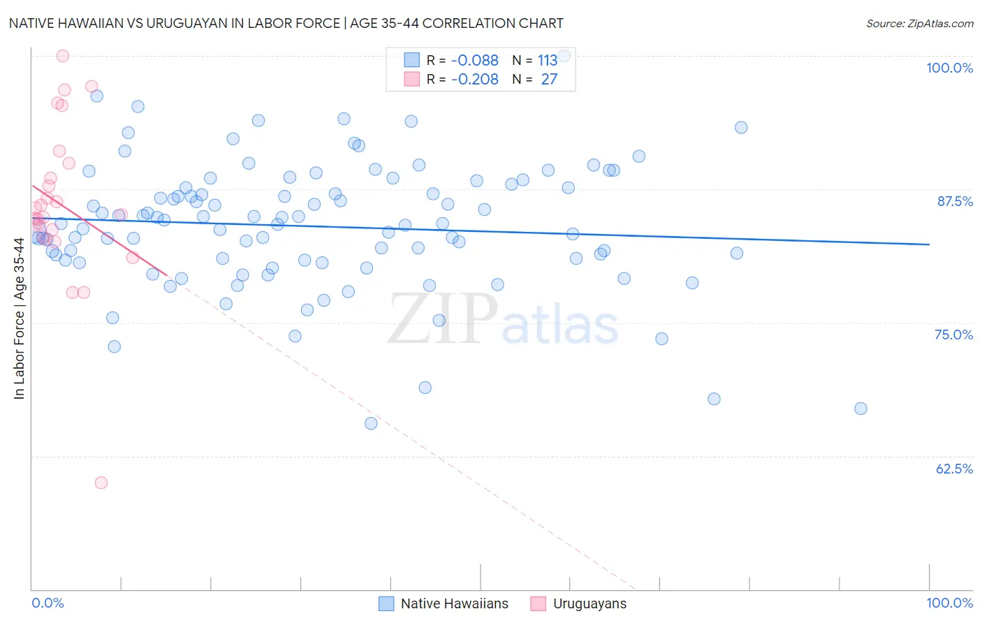 Native Hawaiian vs Uruguayan In Labor Force | Age 35-44