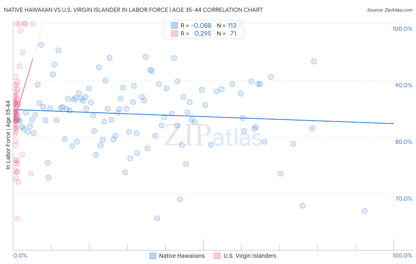 Native Hawaiian vs U.S. Virgin Islander In Labor Force | Age 35-44