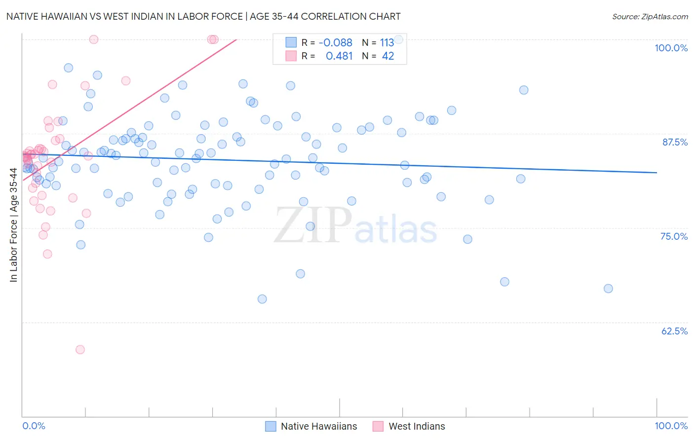Native Hawaiian vs West Indian In Labor Force | Age 35-44