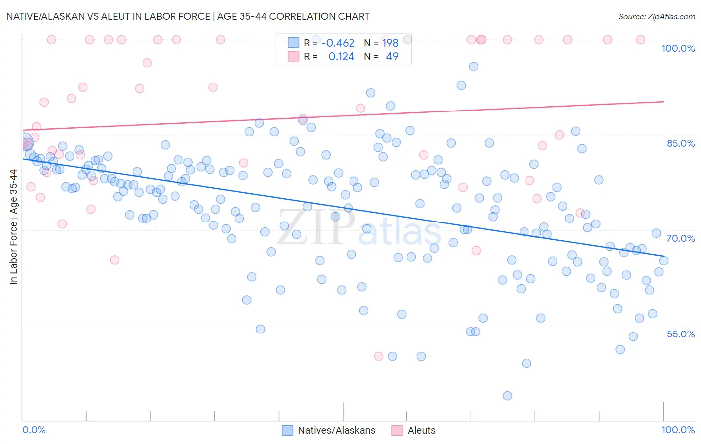 Native/Alaskan vs Aleut In Labor Force | Age 35-44