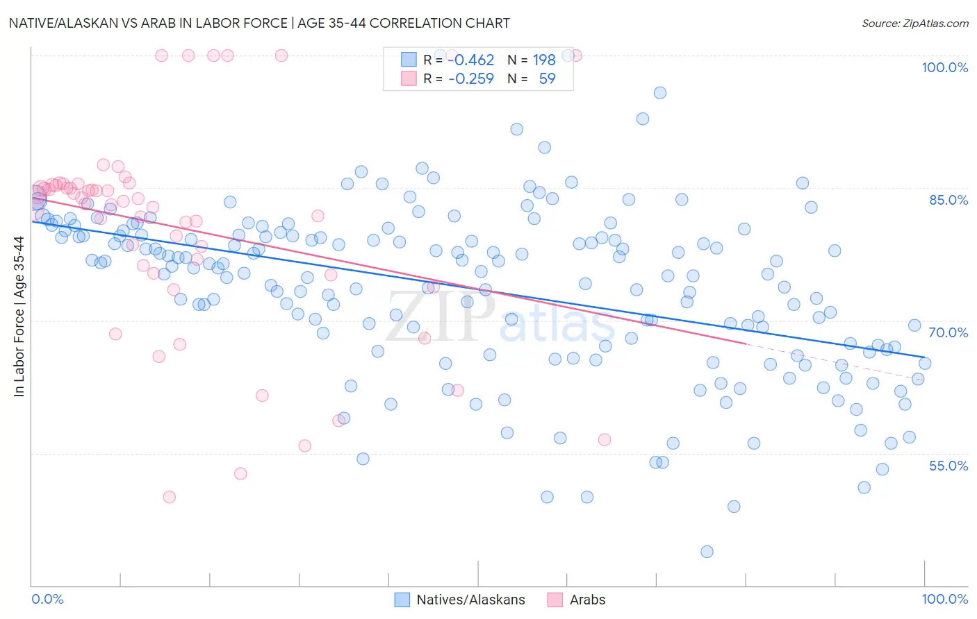 Native/Alaskan vs Arab In Labor Force | Age 35-44