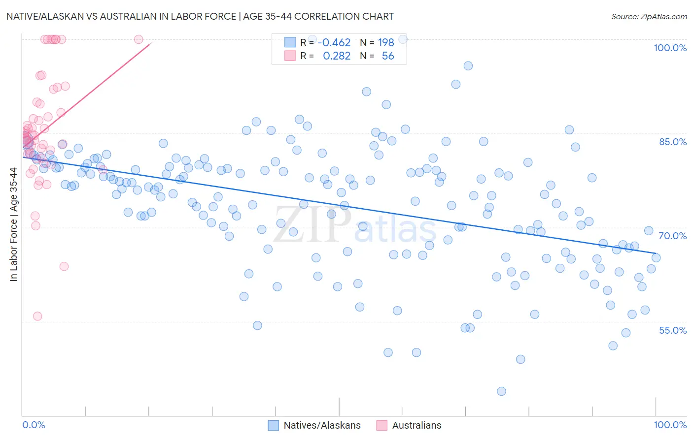 Native/Alaskan vs Australian In Labor Force | Age 35-44