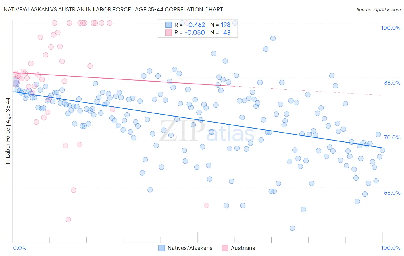 Native/Alaskan vs Austrian In Labor Force | Age 35-44