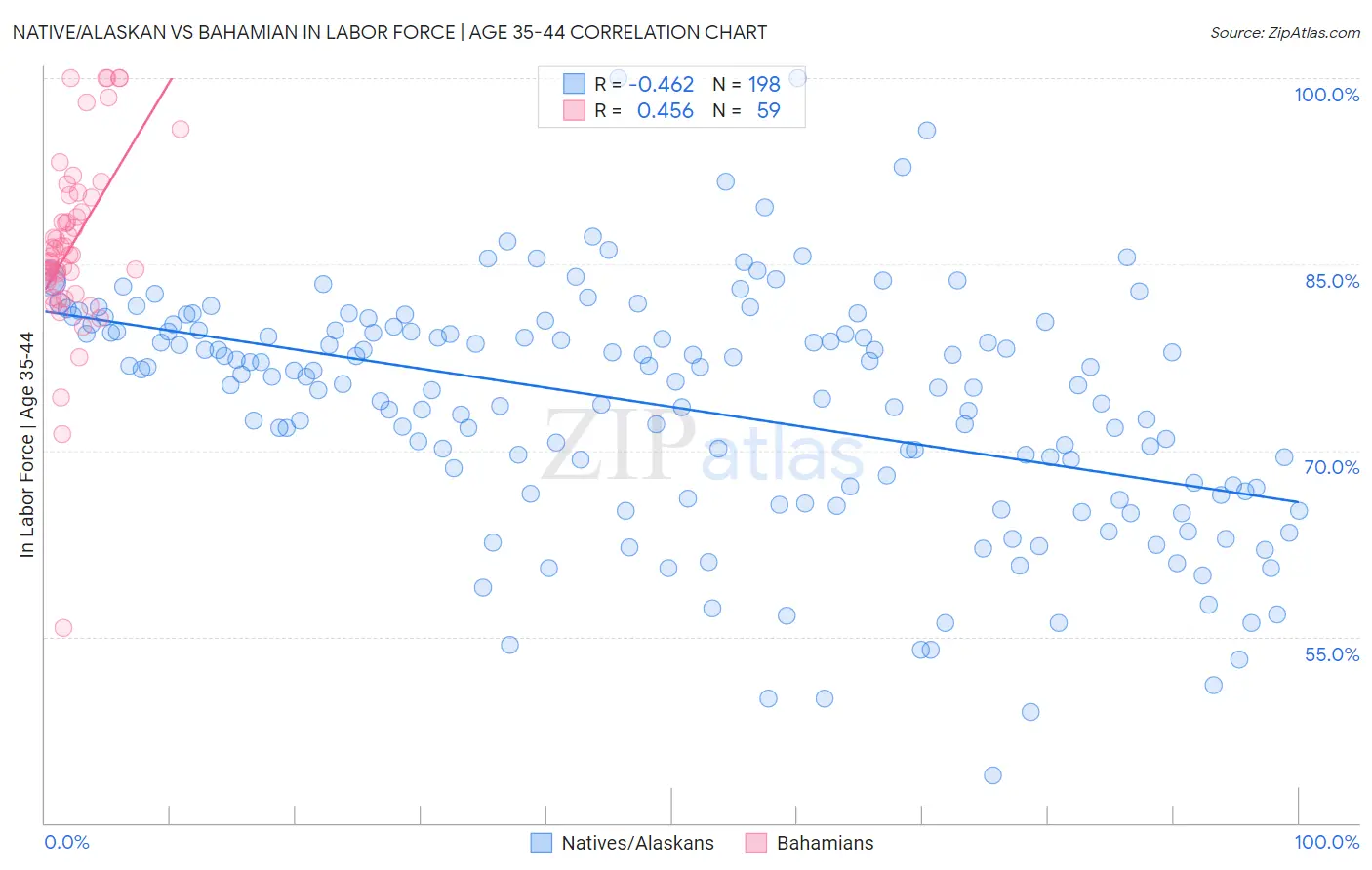 Native/Alaskan vs Bahamian In Labor Force | Age 35-44