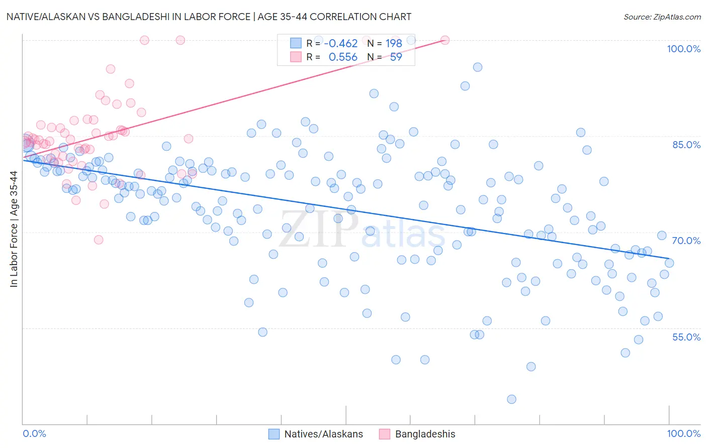 Native/Alaskan vs Bangladeshi In Labor Force | Age 35-44