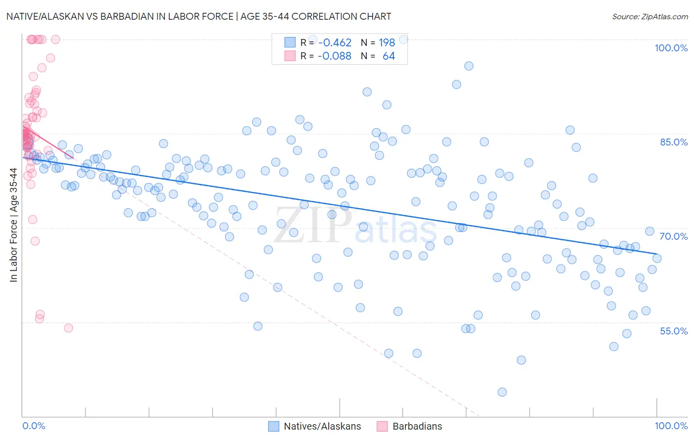 Native/Alaskan vs Barbadian In Labor Force | Age 35-44