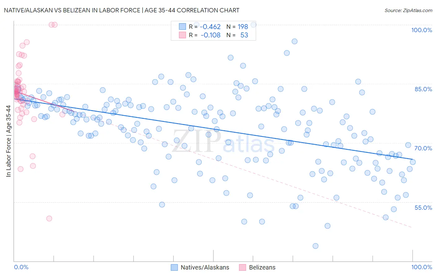 Native/Alaskan vs Belizean In Labor Force | Age 35-44