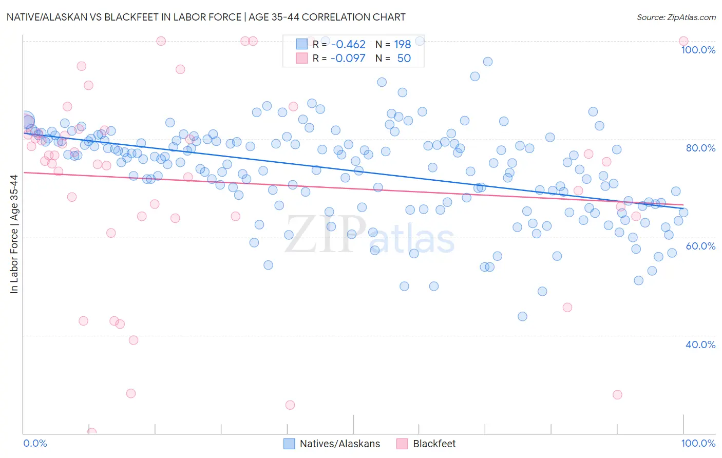 Native/Alaskan vs Blackfeet In Labor Force | Age 35-44