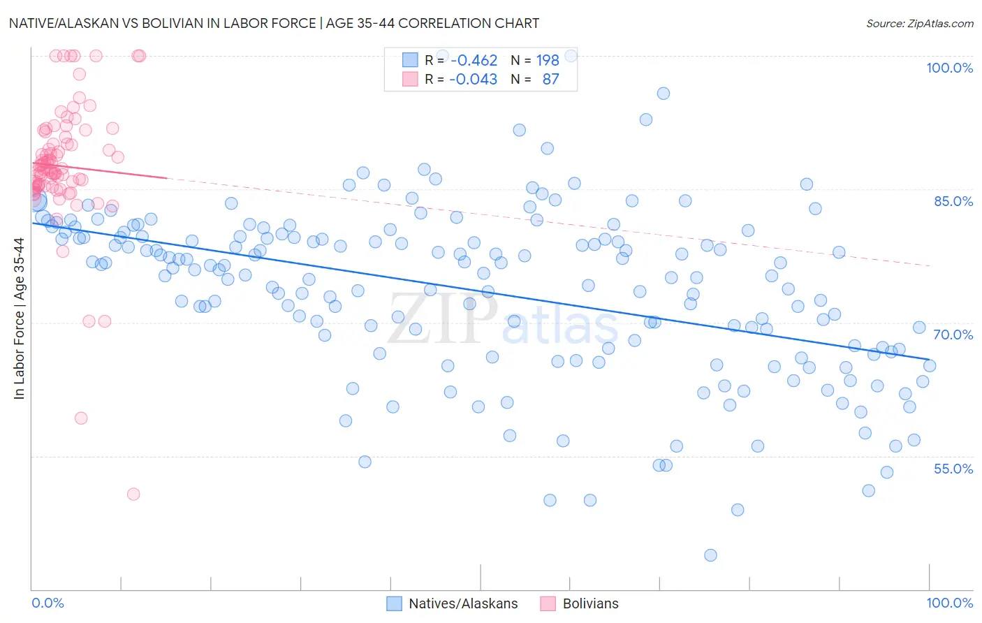 Native/Alaskan vs Bolivian In Labor Force | Age 35-44