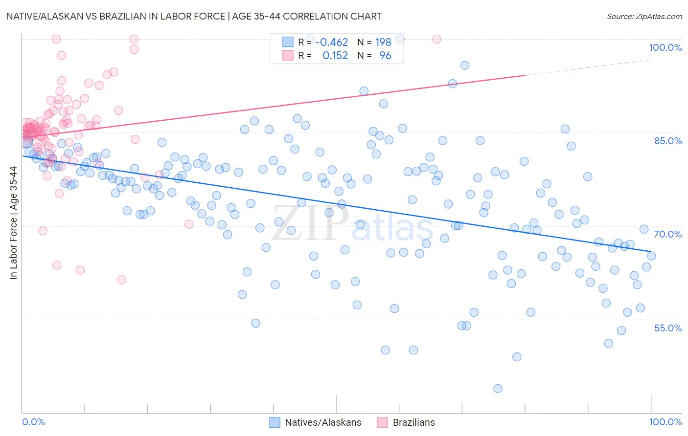 Native/Alaskan vs Brazilian In Labor Force | Age 35-44