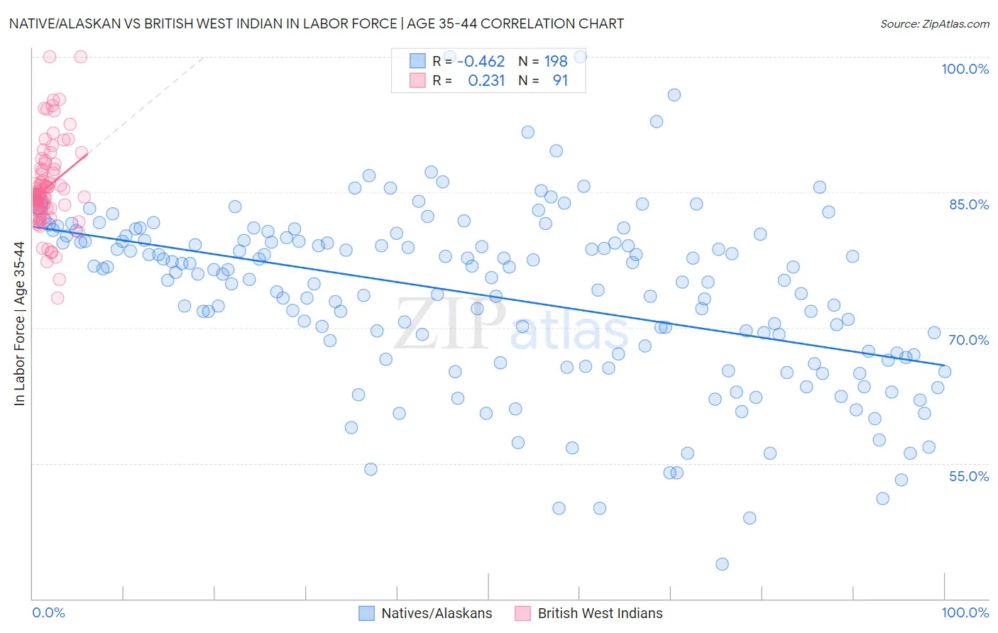 Native/Alaskan vs British West Indian In Labor Force | Age 35-44