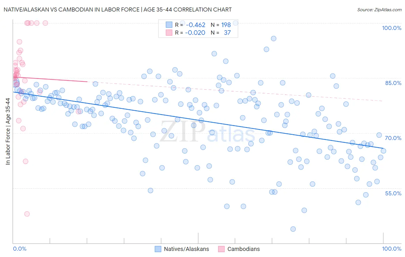 Native/Alaskan vs Cambodian In Labor Force | Age 35-44