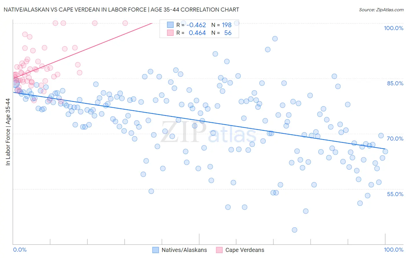 Native/Alaskan vs Cape Verdean In Labor Force | Age 35-44