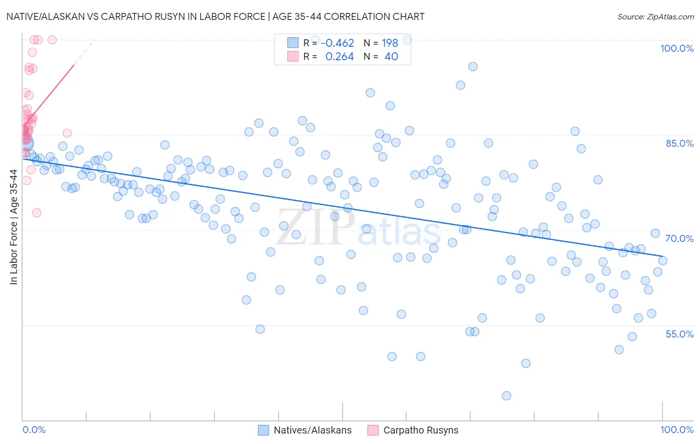 Native/Alaskan vs Carpatho Rusyn In Labor Force | Age 35-44