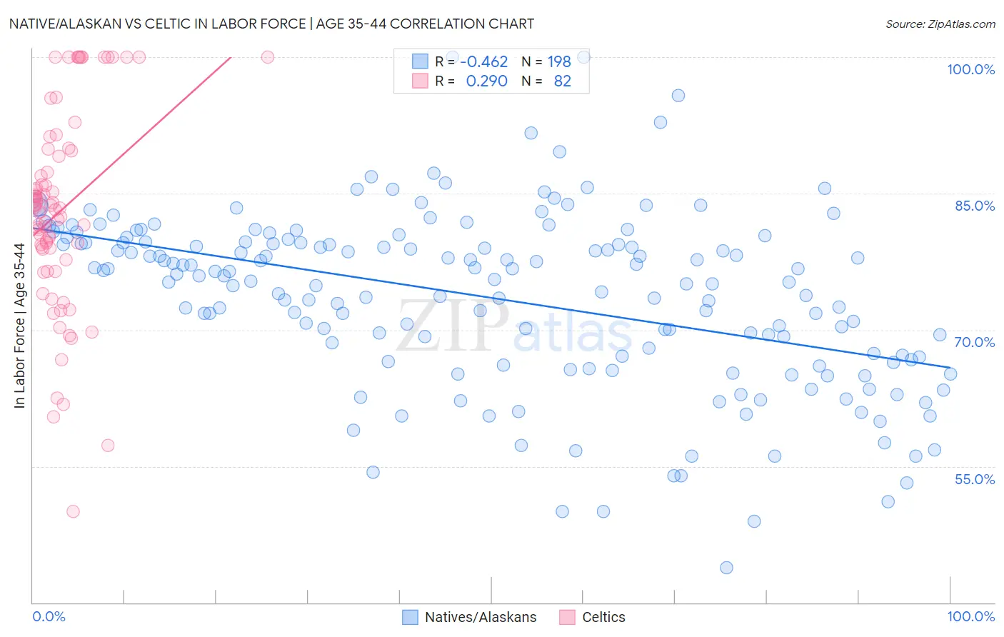 Native/Alaskan vs Celtic In Labor Force | Age 35-44