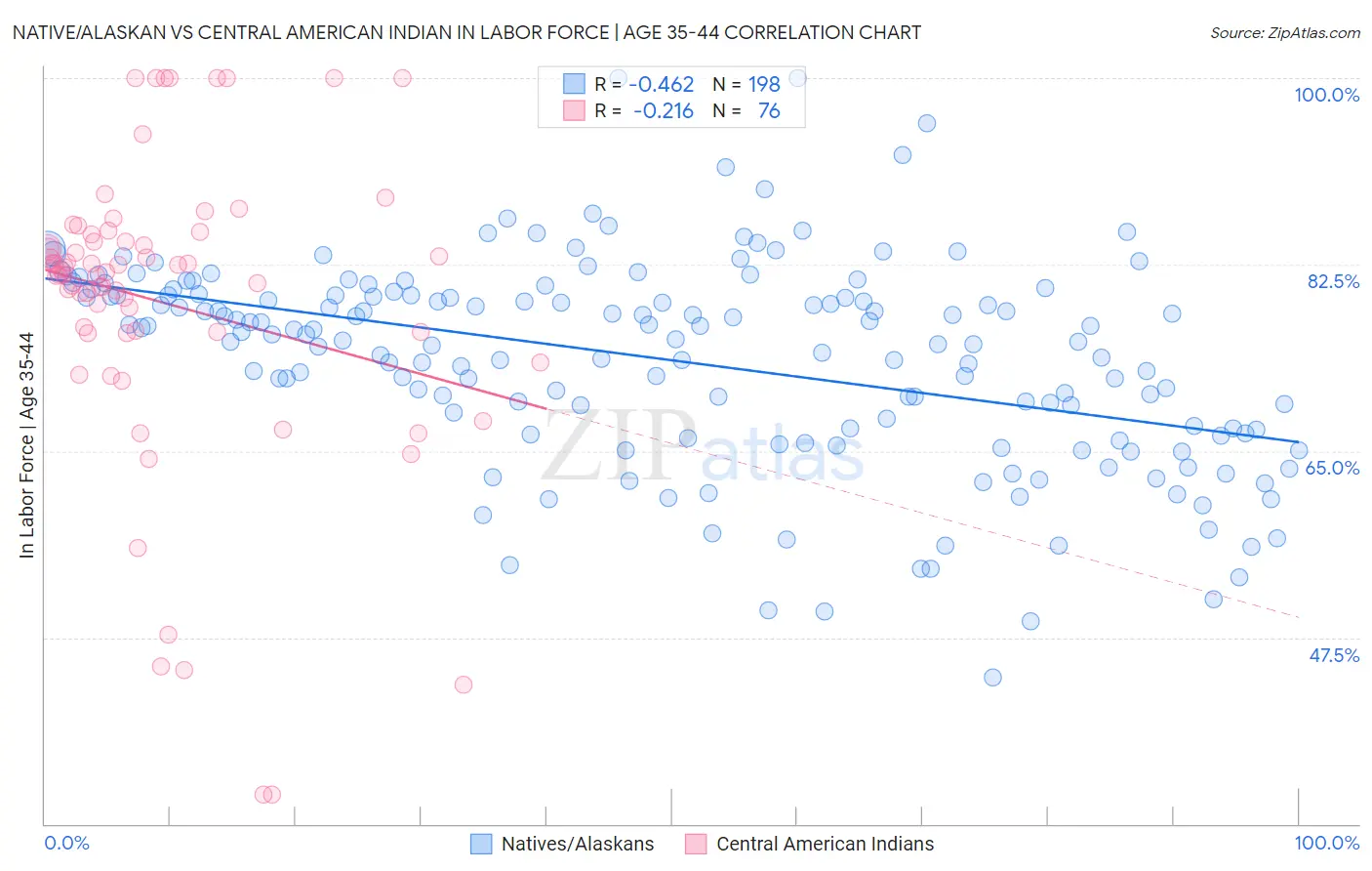 Native/Alaskan vs Central American Indian In Labor Force | Age 35-44