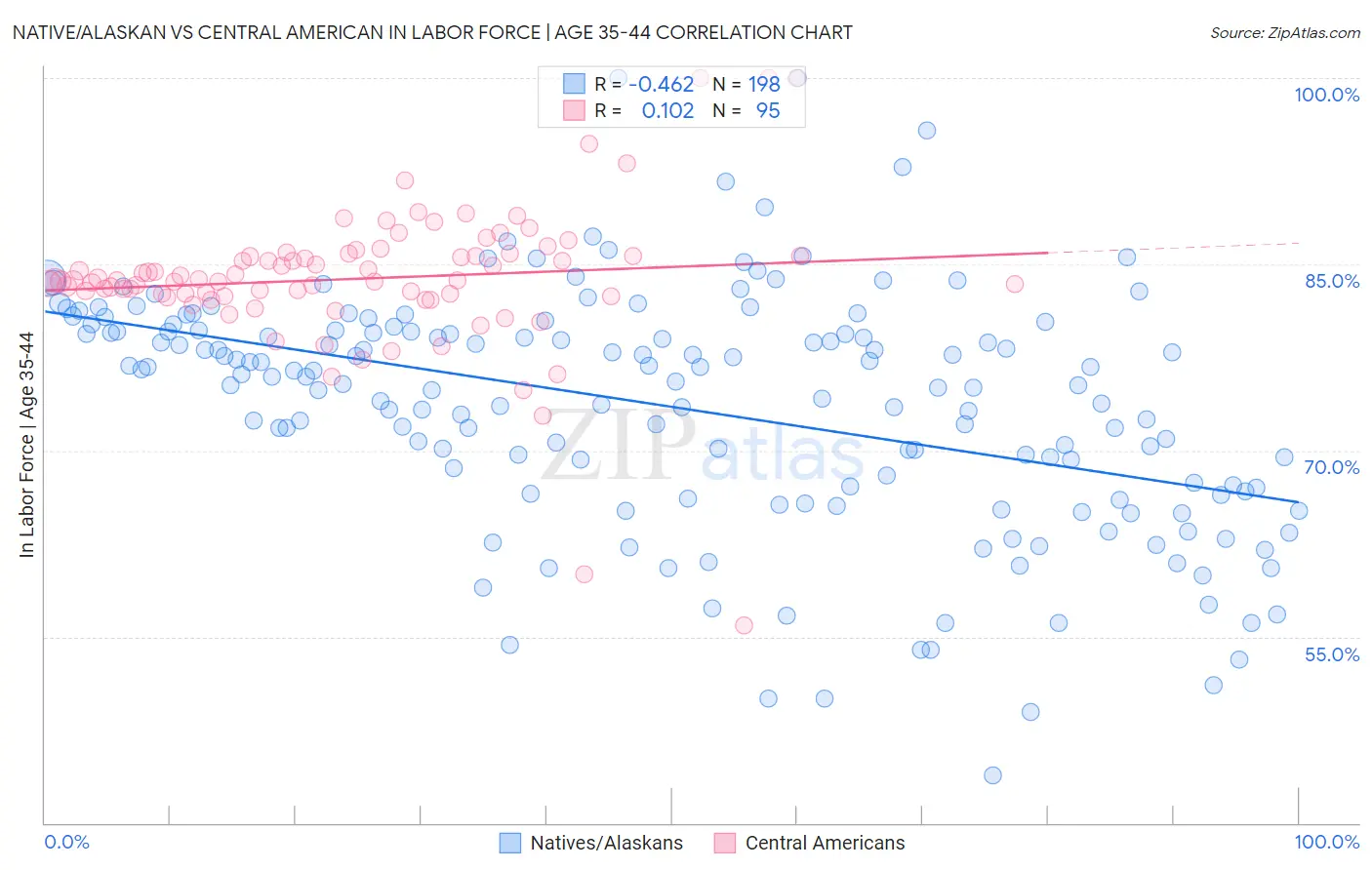 Native/Alaskan vs Central American In Labor Force | Age 35-44