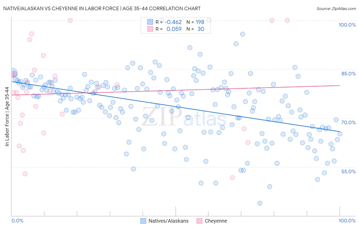 Native/Alaskan vs Cheyenne In Labor Force | Age 35-44