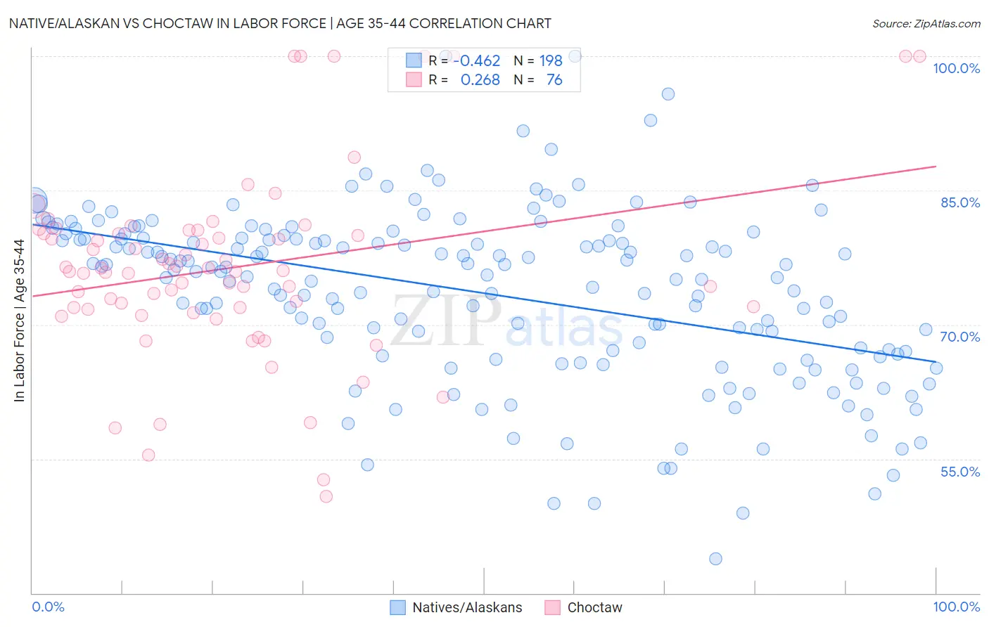 Native/Alaskan vs Choctaw In Labor Force | Age 35-44