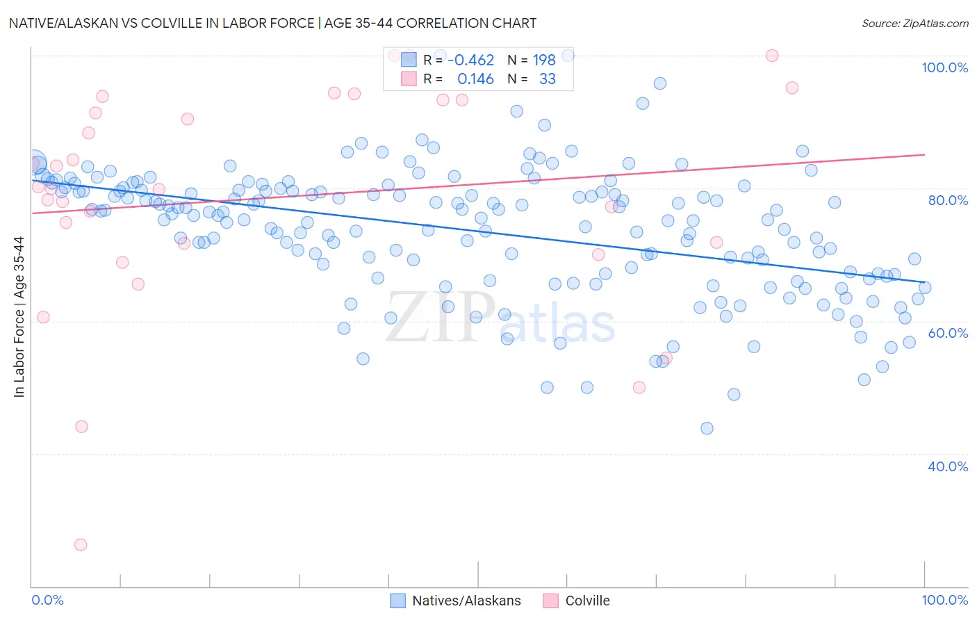 Native/Alaskan vs Colville In Labor Force | Age 35-44