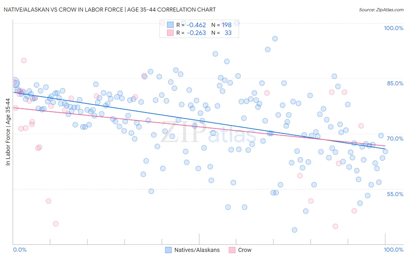 Native/Alaskan vs Crow In Labor Force | Age 35-44