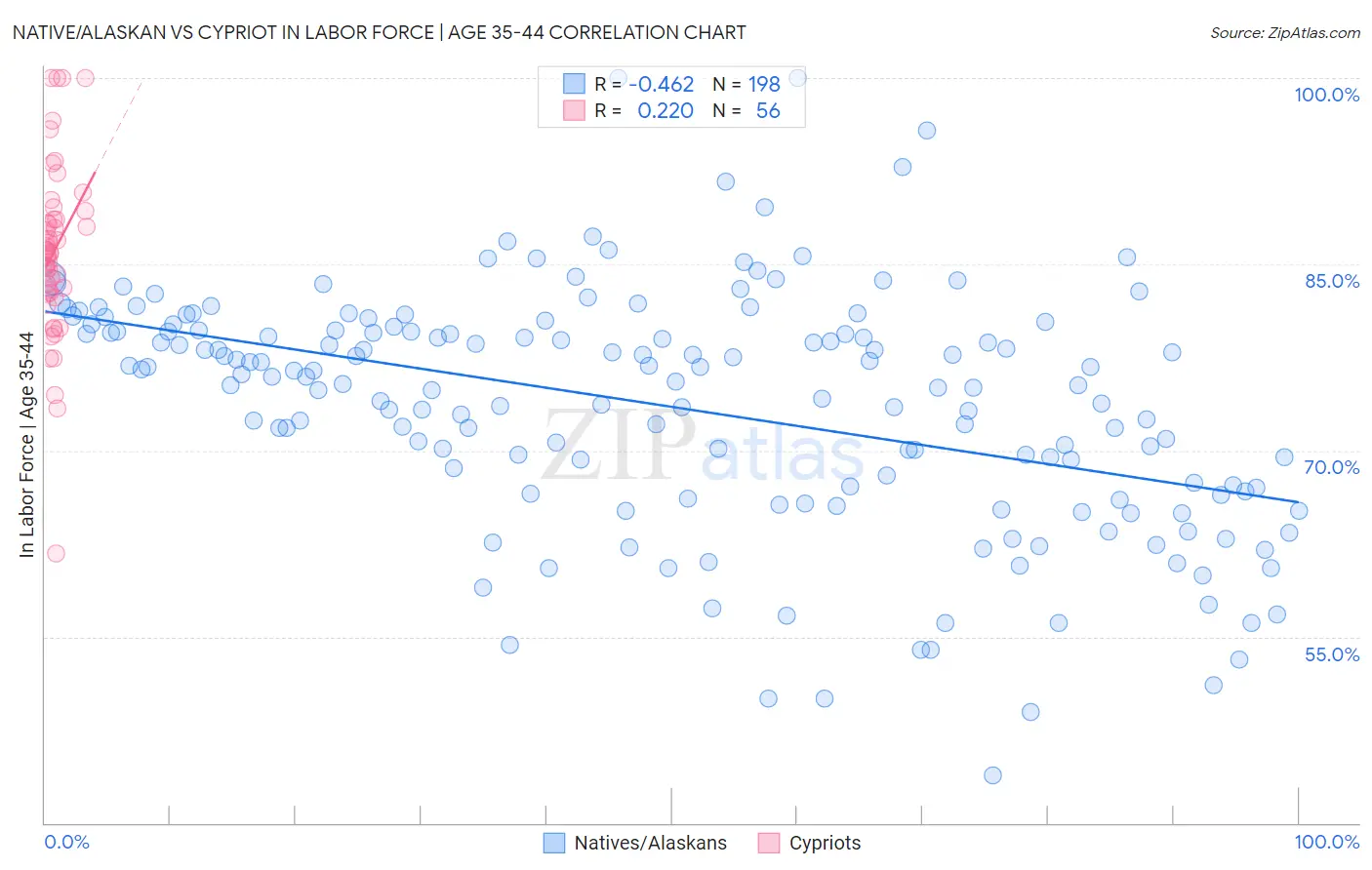 Native/Alaskan vs Cypriot In Labor Force | Age 35-44