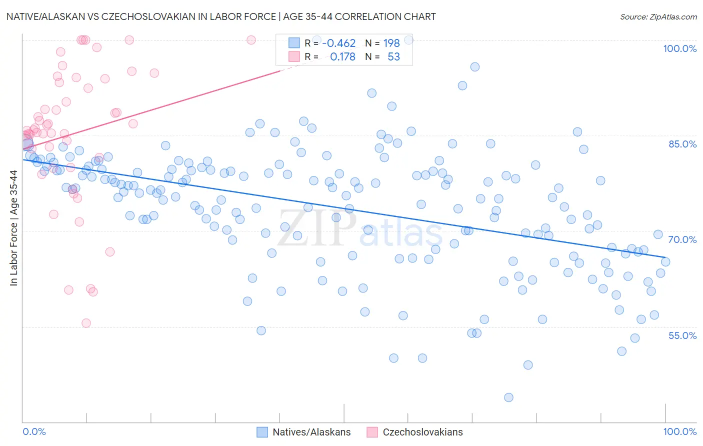 Native/Alaskan vs Czechoslovakian In Labor Force | Age 35-44