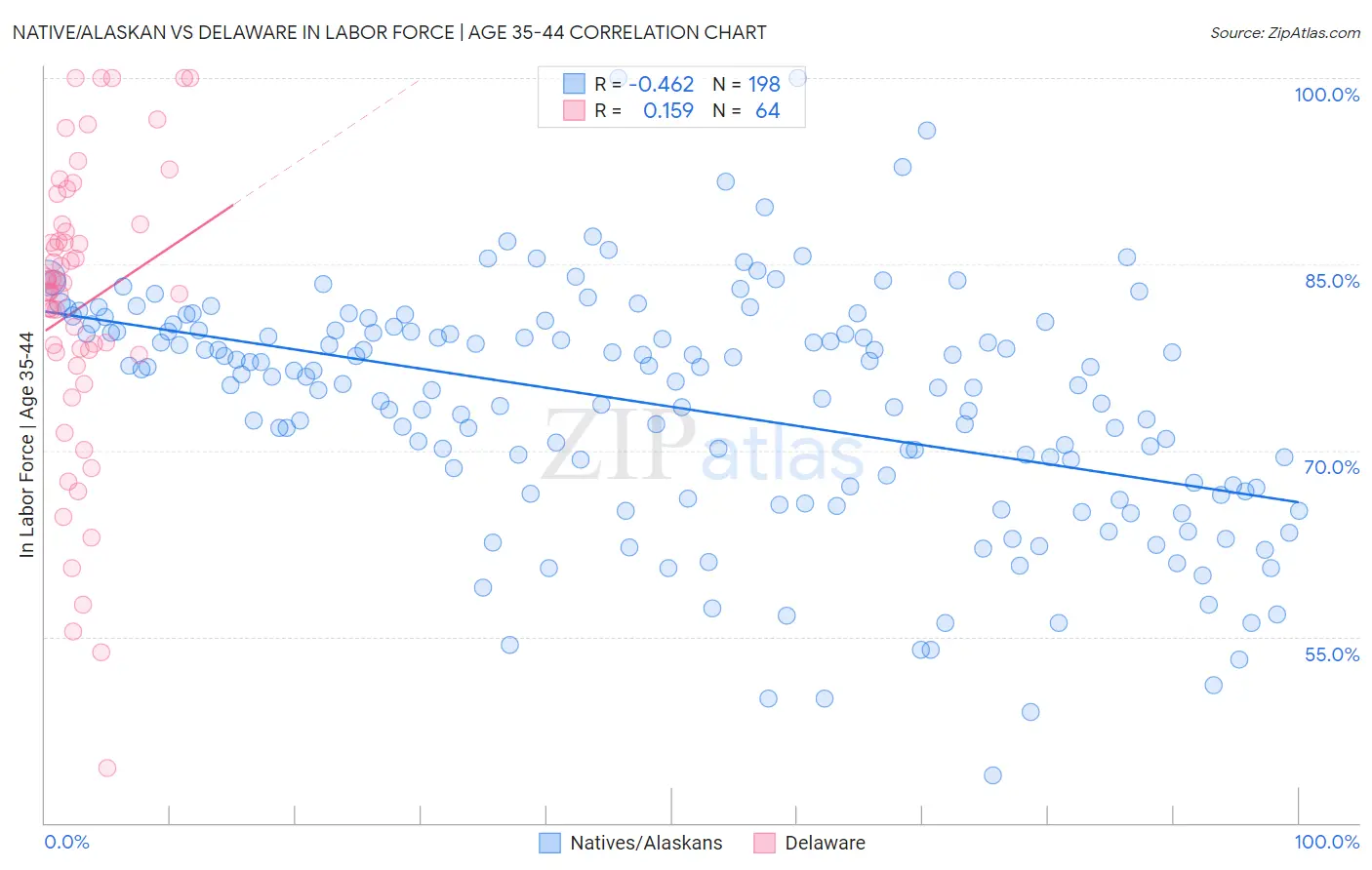 Native/Alaskan vs Delaware In Labor Force | Age 35-44