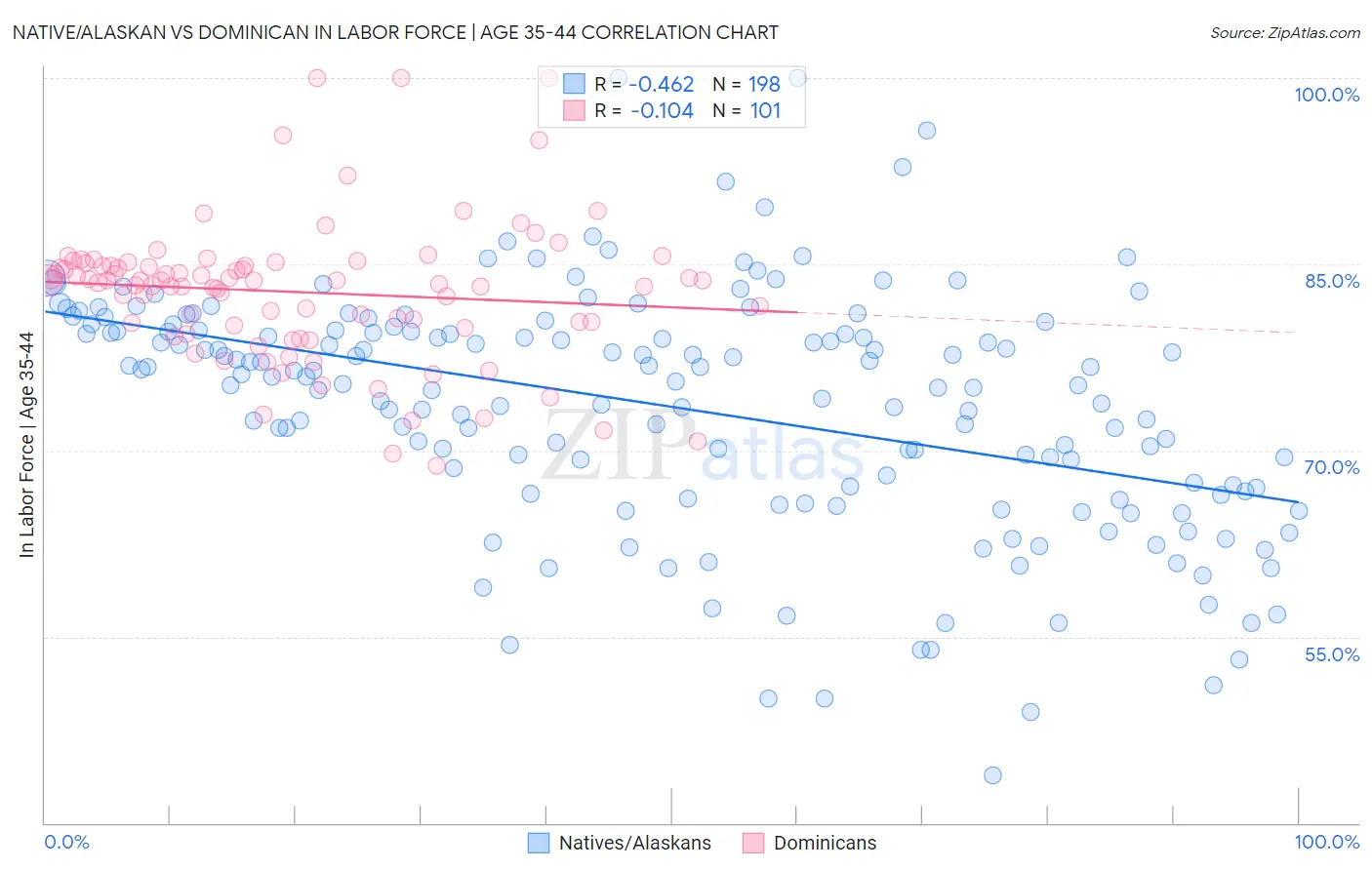 Native/Alaskan vs Dominican In Labor Force | Age 35-44