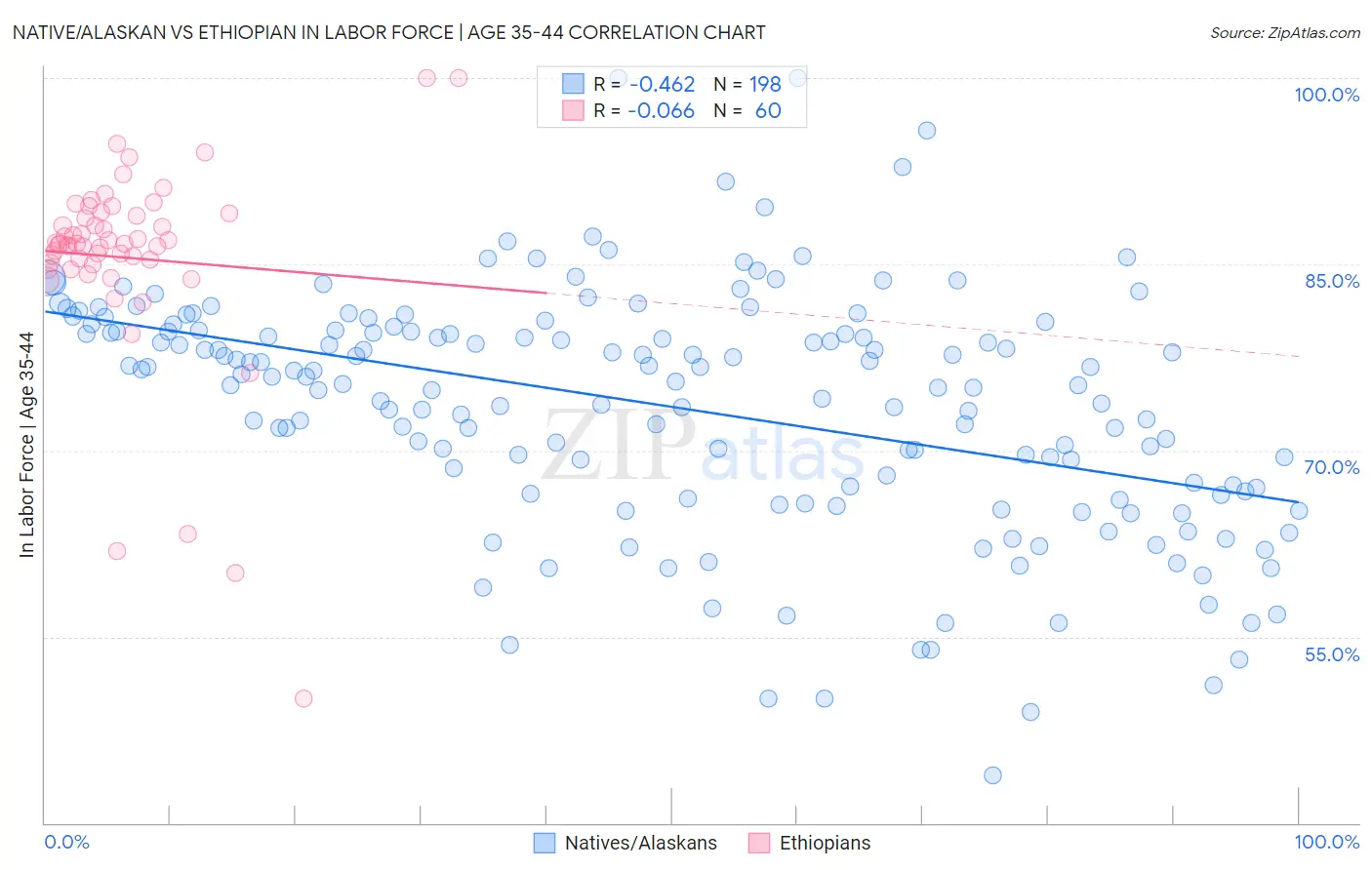 Native/Alaskan vs Ethiopian In Labor Force | Age 35-44