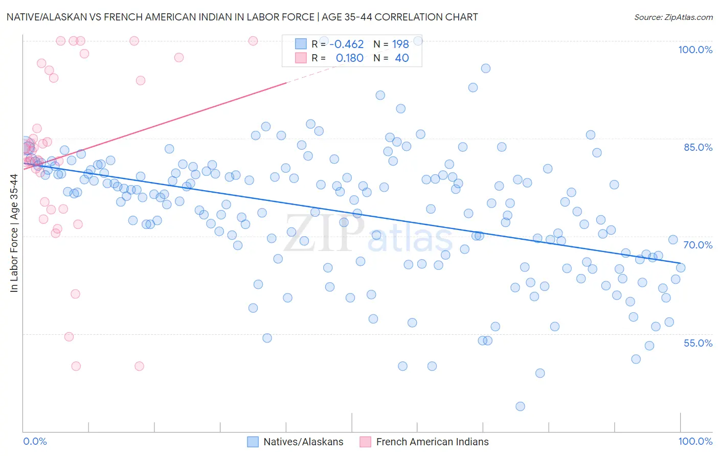 Native/Alaskan vs French American Indian In Labor Force | Age 35-44