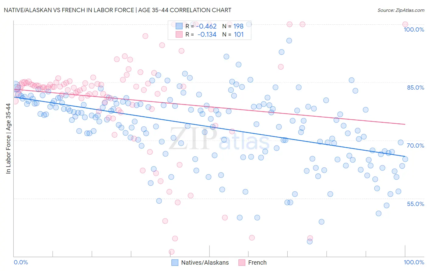 Native/Alaskan vs French In Labor Force | Age 35-44