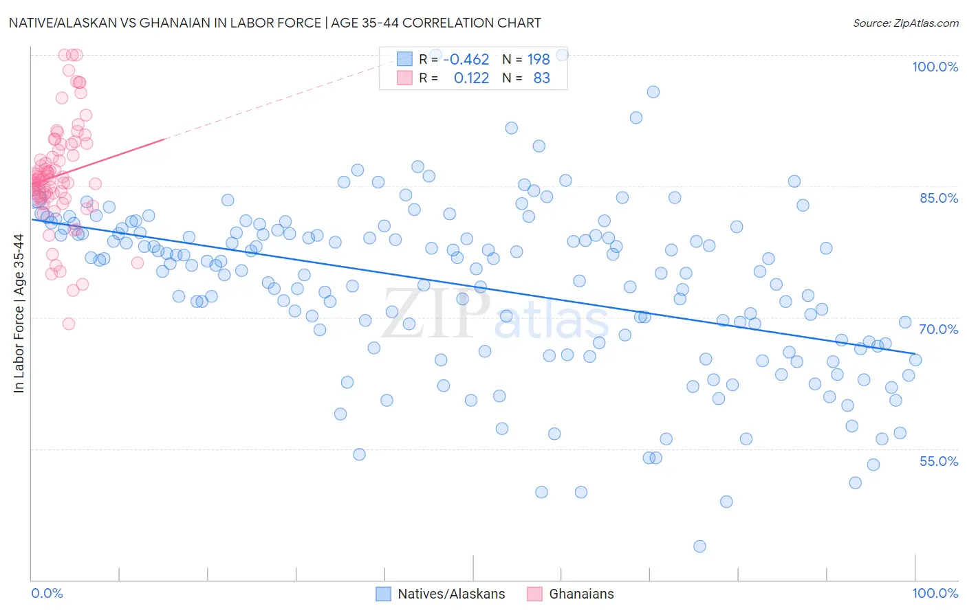 Native/Alaskan vs Ghanaian In Labor Force | Age 35-44