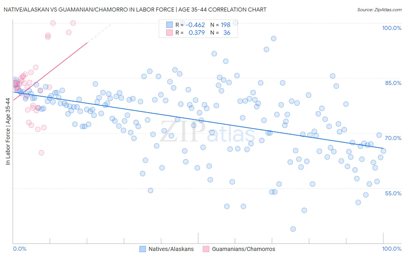 Native/Alaskan vs Guamanian/Chamorro In Labor Force | Age 35-44