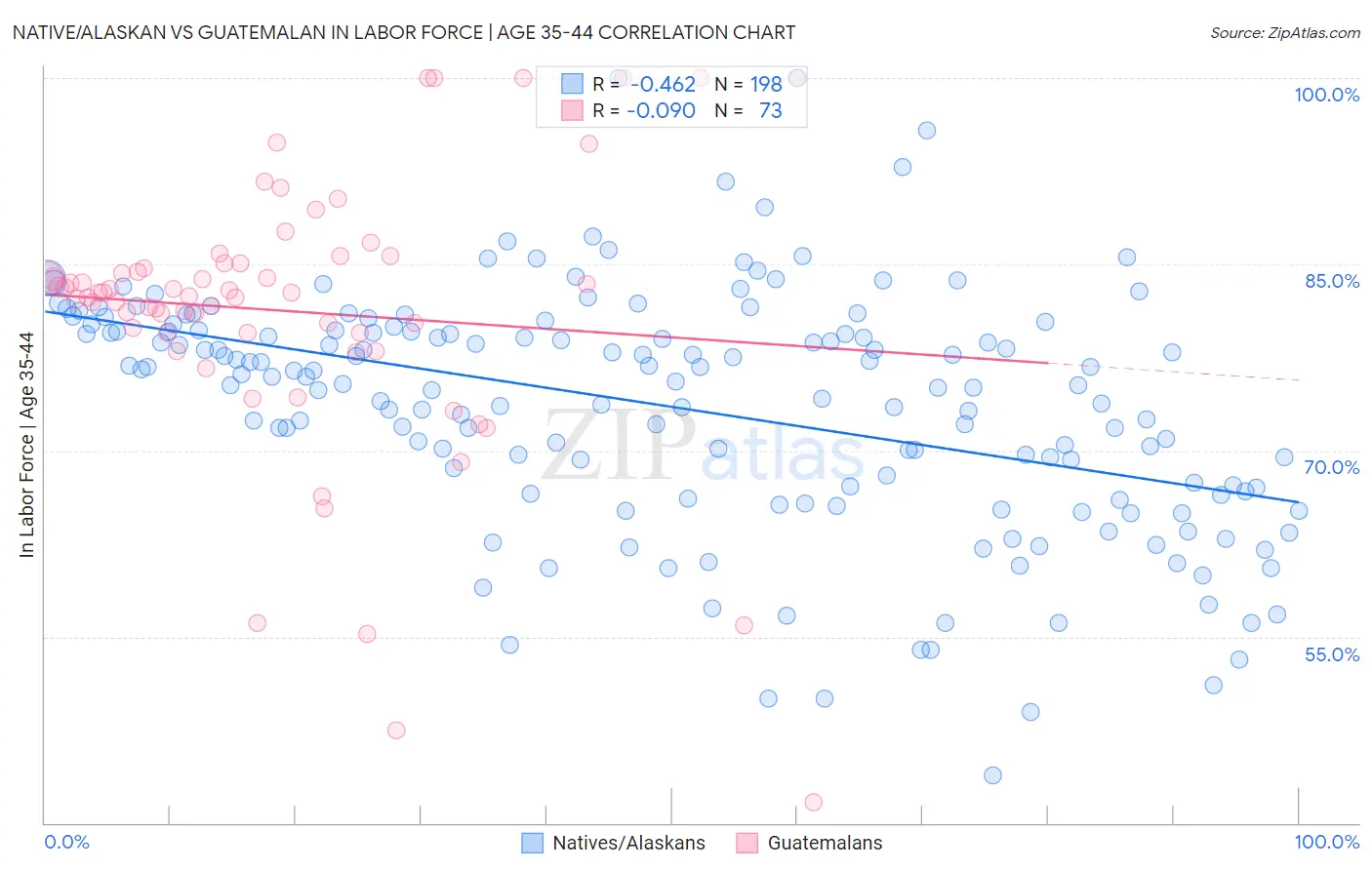Native/Alaskan vs Guatemalan In Labor Force | Age 35-44
