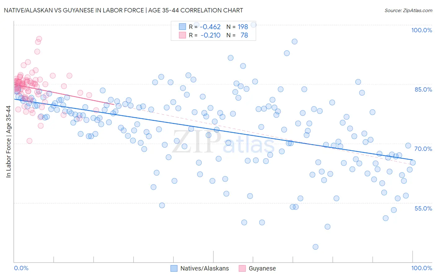 Native/Alaskan vs Guyanese In Labor Force | Age 35-44