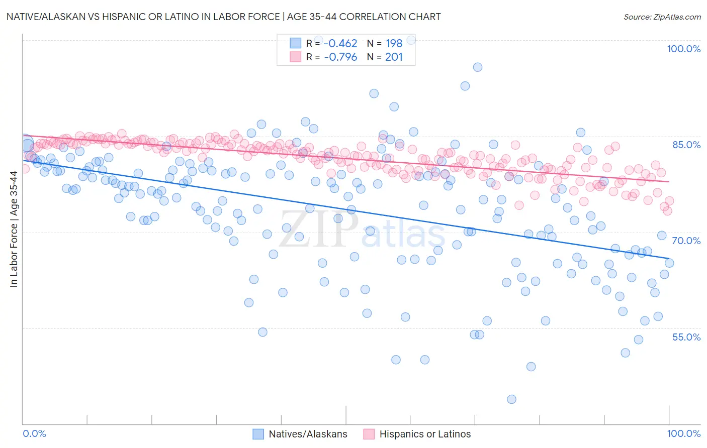 Native/Alaskan vs Hispanic or Latino In Labor Force | Age 35-44