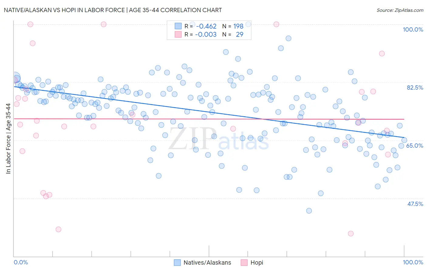 Native/Alaskan vs Hopi In Labor Force | Age 35-44