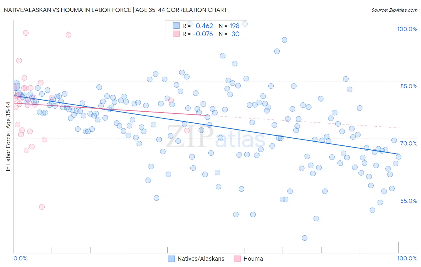 Native/Alaskan vs Houma In Labor Force | Age 35-44