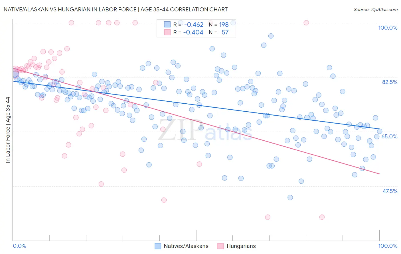 Native/Alaskan vs Hungarian In Labor Force | Age 35-44